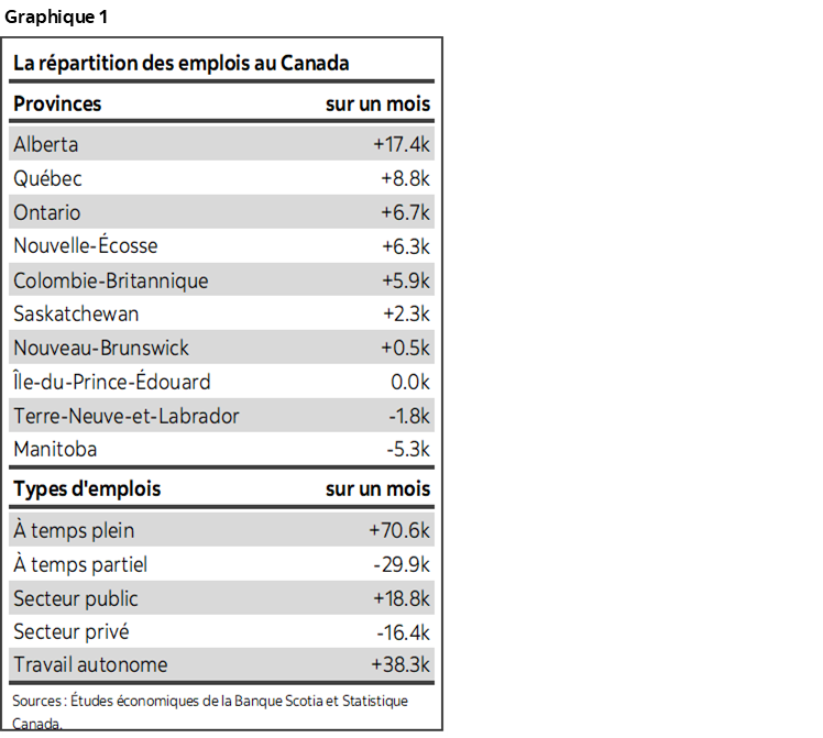 Graphique 1 : La répartition des emplois au Canada