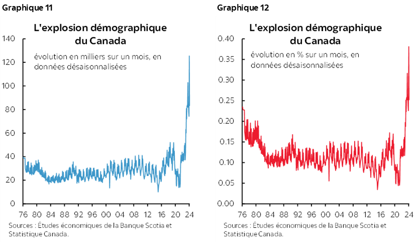 Graphique 11 : L'explosion démographique du Canada; Graphique 12 : L'explosion démographique du Canada