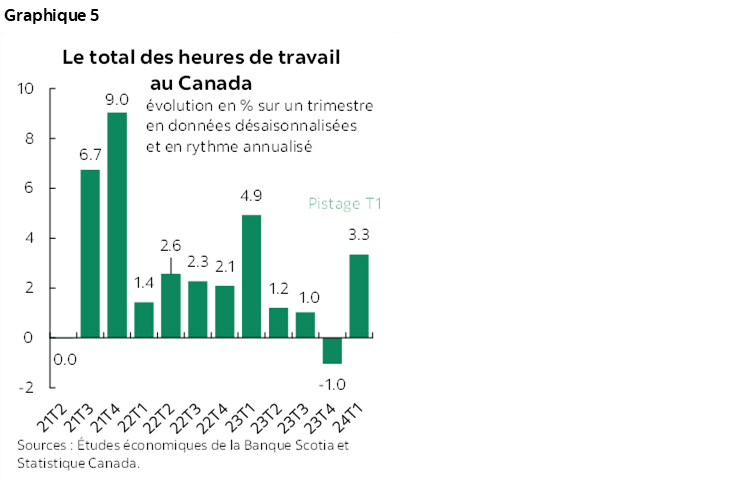 Graphique 5 : Le total des heures de travail au Canada