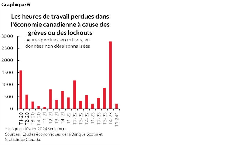 Graphique 6 : Les heures de travail perdues dans l'économie canadienne à cause des grèves ou des lockouts
