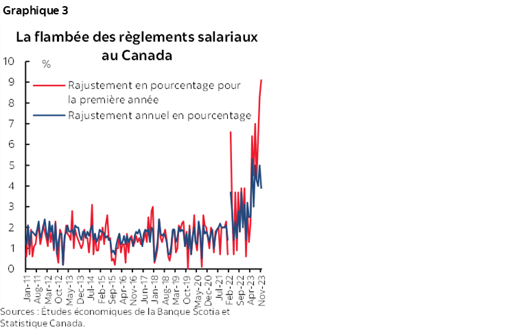 Graphique 3 : La flambée des règlements salariaux au Canada