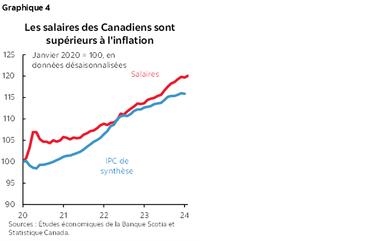 Graphique 4 : Les salaires des Canadiens sont supérieurs à l'inflation