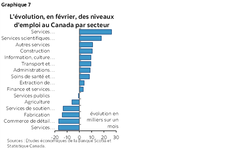 Graphique 7 : L'évolution, en février, des niveaux d'emploi au Canada par secteur