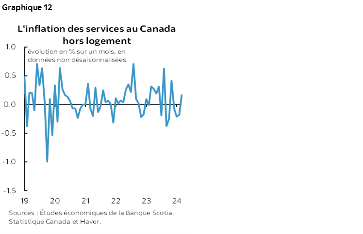 Graphique 12 : L'inflation des services au Canada hors logement