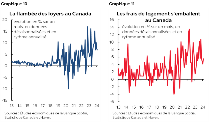Graphique 10 : La flambée des loyers au Canada; Graphique 11 : Les frais de logement s'emballent au Canada