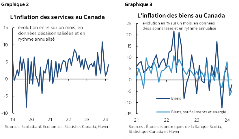 Graphique 2 : L'inflation des services au Canada; Graphique 3 : L'inflation des biens au Canada