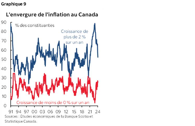 Graphique 9 : L'envergure de l'inflation au Canada