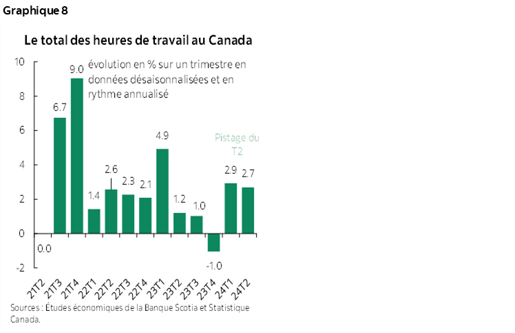 Graphique 8 : Le total des heures de travail au Canada