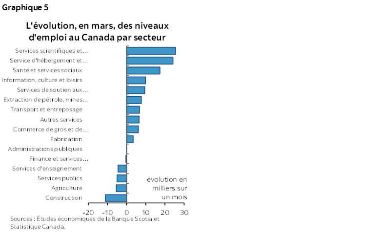 Graphique 5 : L'évolution, en mars, des niveaux d'emploi au Canada par secteur