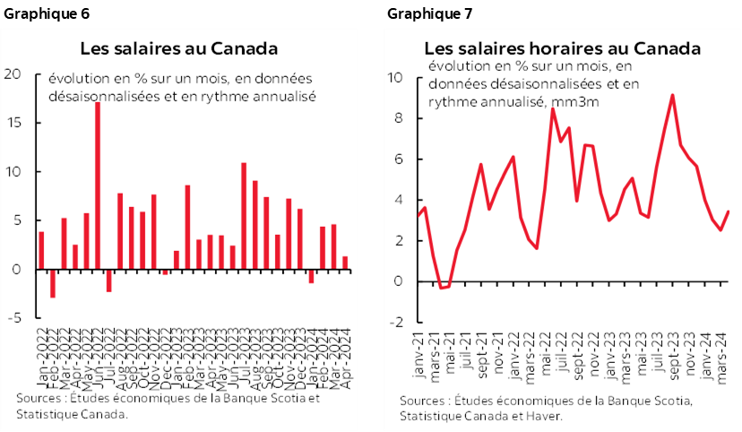 Graphique 6 : Les salaires au Canada; Graphique 7 : Les salaires horaires au Canada