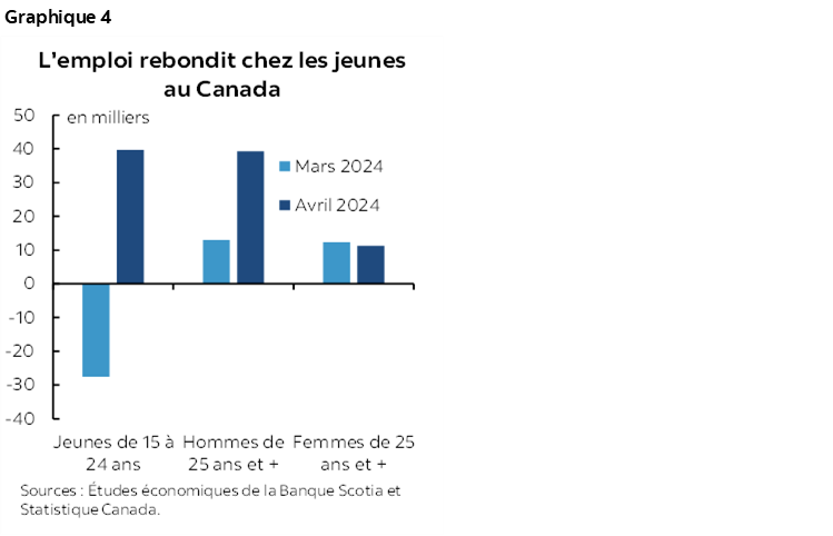 Graphique 4 : L'emploi rebondit chez les jeunes au Canada