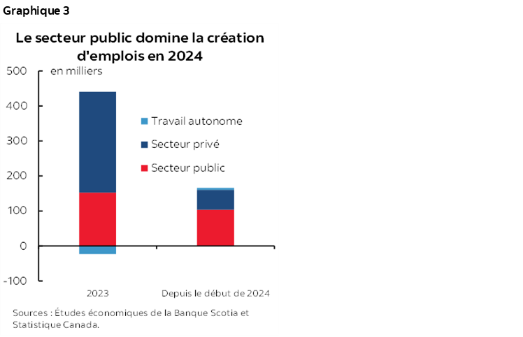 Graphique 3 : Le secteur public domine la création d'emplois en 2024