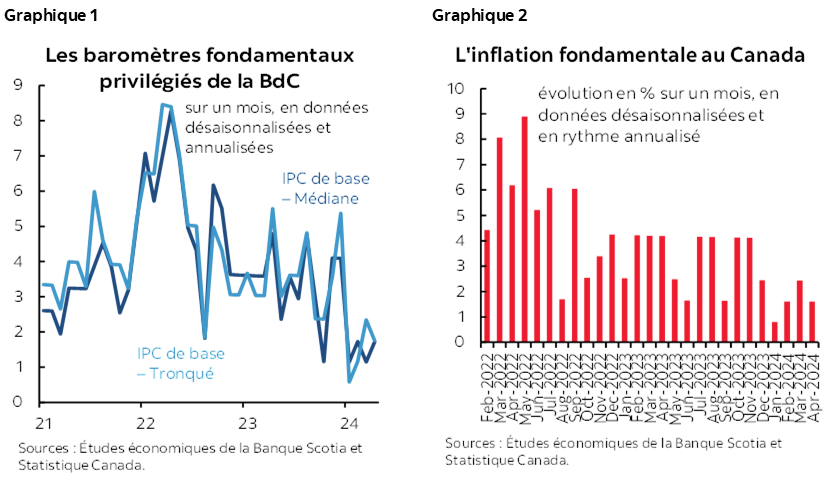Graphique 1 : Les baromètres fondamentaux privilégiés de la BdC; Graphique 2 : L'inflation fondamentale au Canada