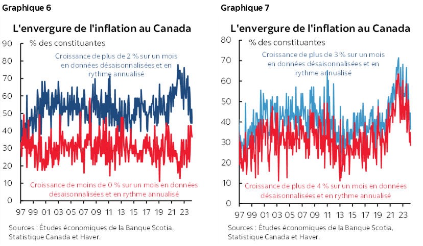 Graphique 6 : L'envergure de l'inflation au Canada; Graphique 7 : L'envergure de l'inflation au Canada