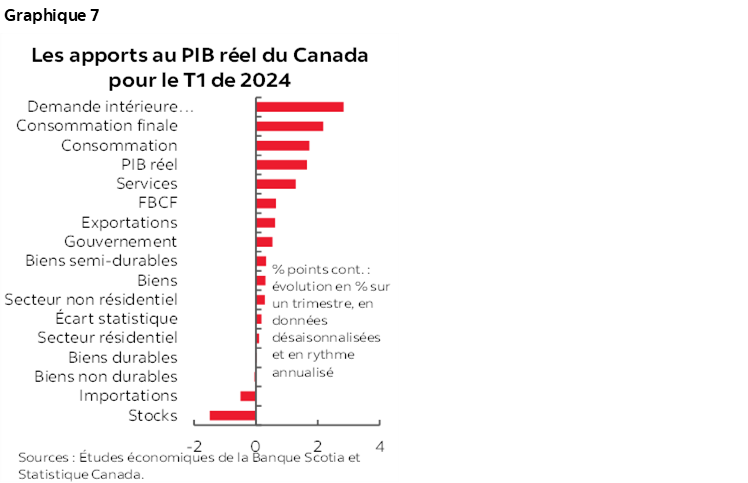 Graphique 7 : Les apports au PIB réel du Canada pour le T1 de 2024