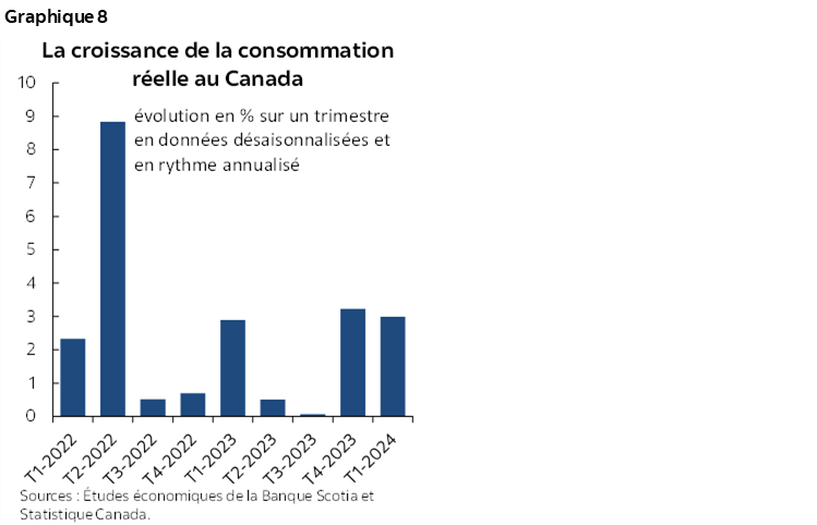 Graphique 8 : La croissance de la consommation réelle au Canada