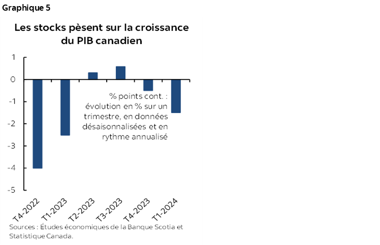 Graphique 5 : Les stocks pèsent sur la croissance du PIB canadien