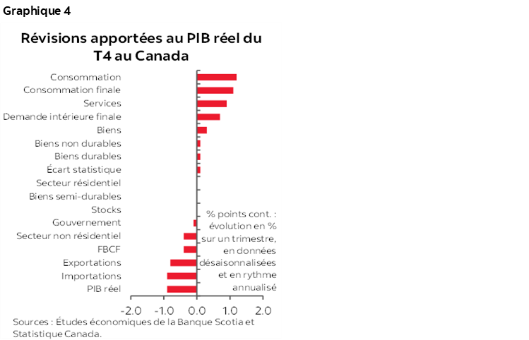 Graphique 4 : Révisions apportées au PIB réel du T4 au Canada