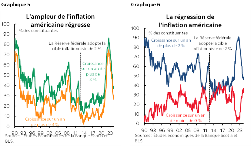 Graphique 5 : L'ampleur de l'inflation américaine régresse; Graphique 6 : La régression de l'inflation américaine