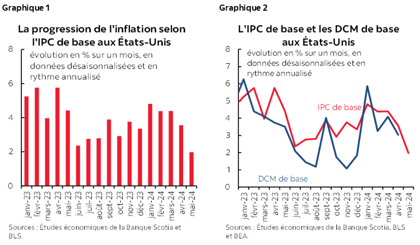 Graphique 1 : La progression de l'inflation selon l'IPC de base aux États-Unis ; Graphique 2 :  L'IPC de base et les DCM de base aux États-Unis