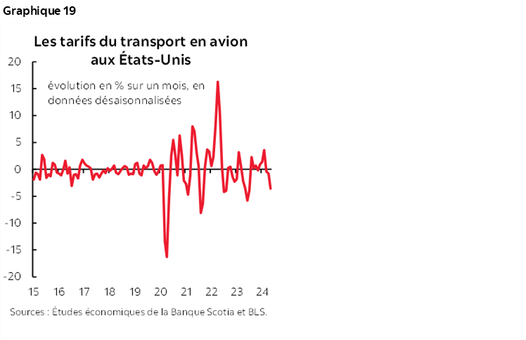 Graphique 19 : Les tarifs du transport en avion aux États-Unis