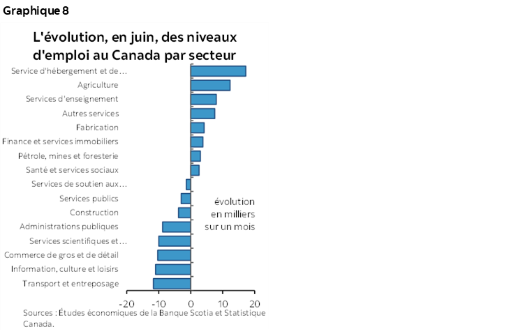 Graphique 8 : L'évolution, en juin, des niveaux d'emploi au Canada par secteur