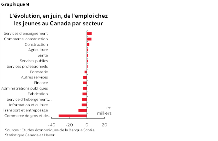 Graphique 9 : L'évolution, en juin, de l'emploi chez les jeunes au Canada par secteur
