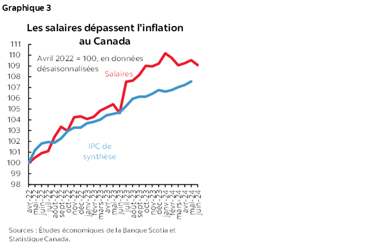 Graphique 3 : Les salaires dépassent l'inflation au Canada