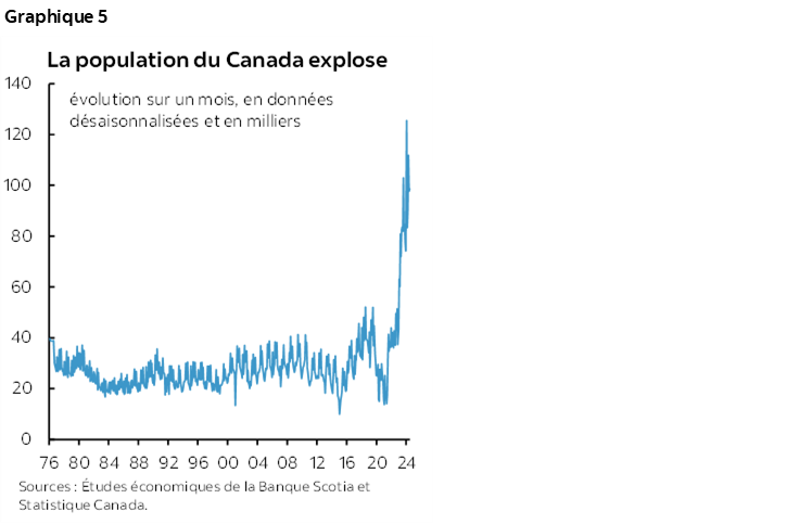 Graphique 5 : La population du Canada explose