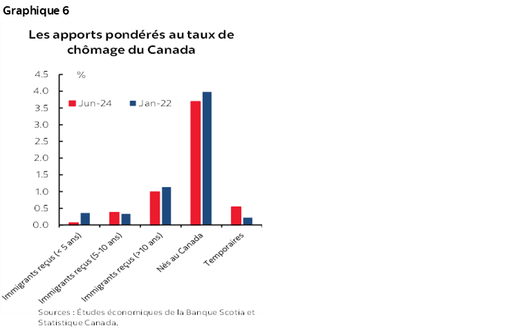 Graphique 6 : Les apports pondérés au taux de chômage du Canada