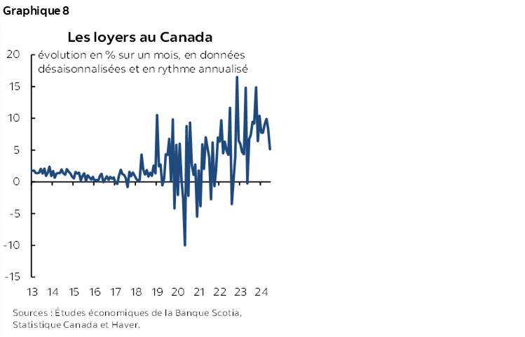 Graphique 8 : Les loyers au Canada