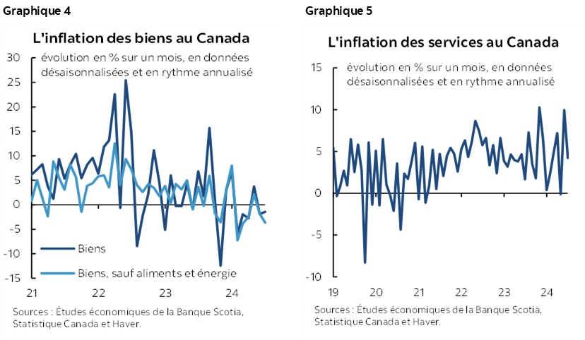 Graphique 4 : L'inflation des biens au Canada; Graphique 5 : L'inflation des services au Canada