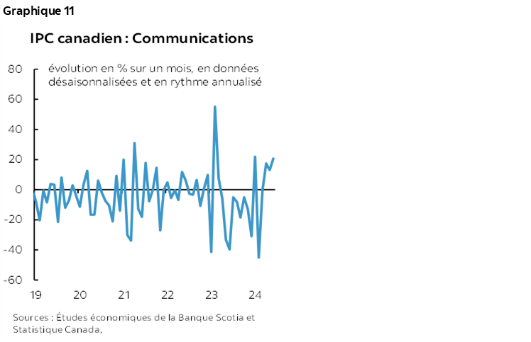 Graphique 11 : IPC canadien : Communications