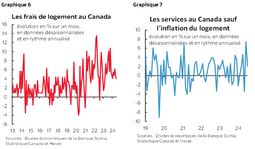 Graphique 6 : Les frais de logement au Canada; Graphique 7 : Les services au Canada sauf l'inflation du logement