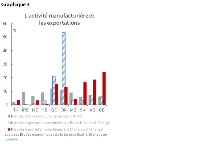 Graphique 3 : L'activité manufacturière et les exportations