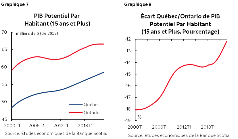 Graphique 7 : PIB Potentiel Par Habitant (15 ans et Plus); Graphique 8: Écart Québec/Ontario de PIB Potentiel Par Habitant (15 ans et Plus, Pourcentage)