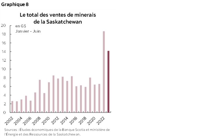Graphique 8 : Le total des ventes de minerais de la Saskatchewan