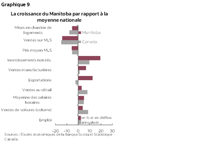 Graphique 9 : La croissance du Manitoba par rapport à la moyenne nationale