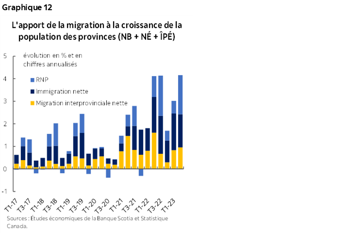 Graphique 12 : L'apport de la migration à la croissance de la population des provinces (NB + NÉ + ÎPÉ)