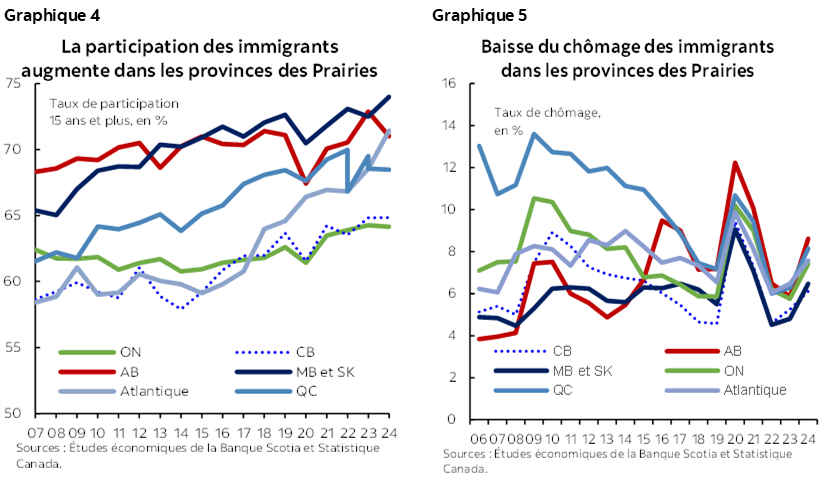 Graphique 4 : La participation des immigrants augmente dans les provinces des Prairies; Graphique 5 : Baisse du chômage des immigrants dans les provinces des Prairies 