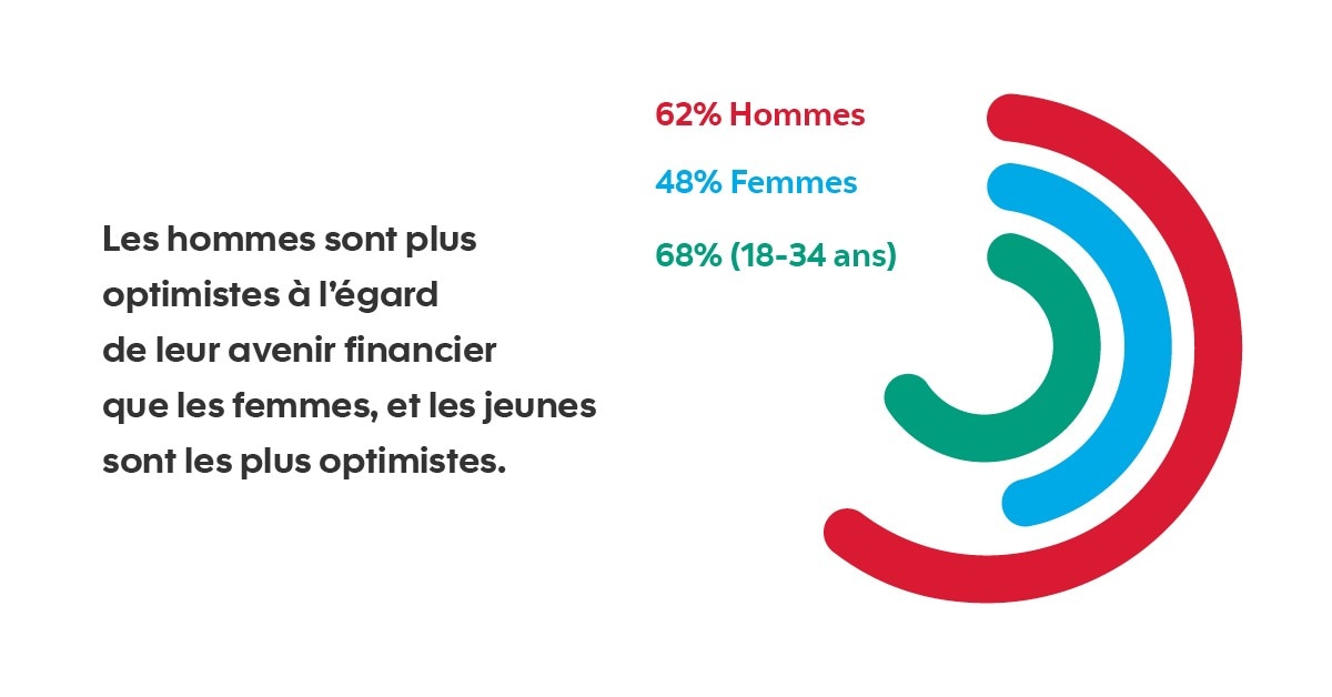 Les hommes (62 %) sont plus optimistes à l’égard de leur avenir financier que les femmes (48 %), et les jeunes (18-34 ans) sont les plus optimistes (68 %). 