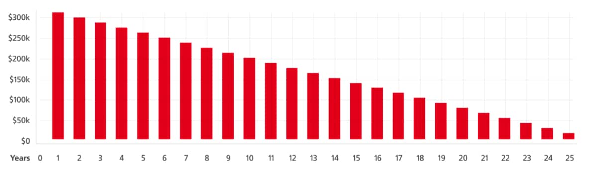 Amortization graph